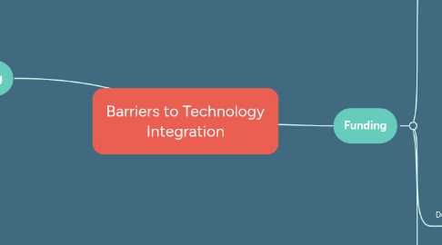 Mind Map: Barriers to Technology Integration