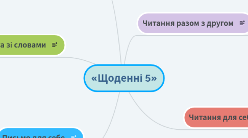 Mind Map: «Щоденні 5»