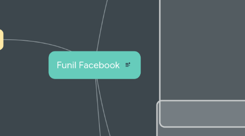 Mind Map: Funil Facebook