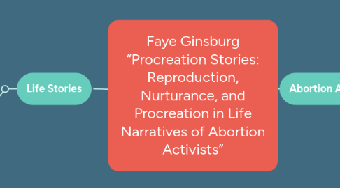 Mind Map: Faye Ginsburg “Procreation Stories: Reproduction, Nurturance, and Procreation in Life Narratives of Abortion Activists”