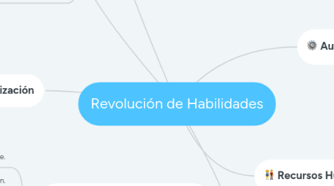 Mind Map: Revolución de Habilidades