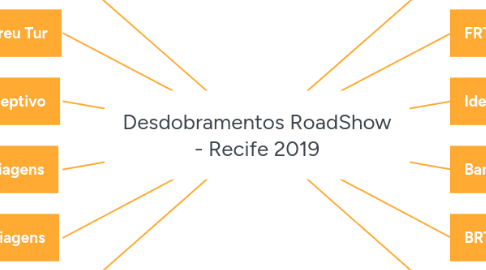 Mind Map: Desdobramentos RoadShow - Recife 2019