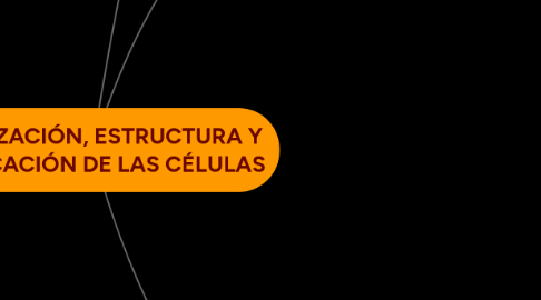 Mind Map: ORGANIZACIÓN, ESTRUCTURA Y CLASIFICACIÓN DE LAS CÉLULAS