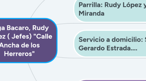 Mind Map: Olga Bacaro, Rudy López ( Jefes) "Calle Ancha de los Herreros"