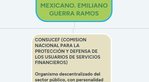 Mind Map: SISTEMA FINANCIERO MEXICANO. EMILIANO GUERRA RAMOS