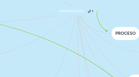 Mind Map: ADMINISTRACION