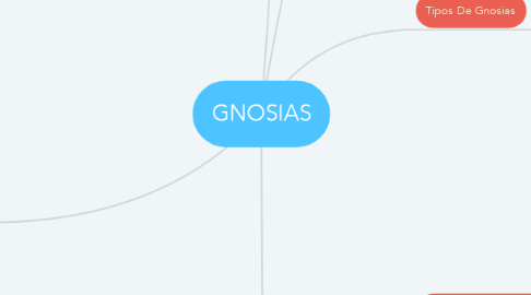 Mind Map: GNOSIAS