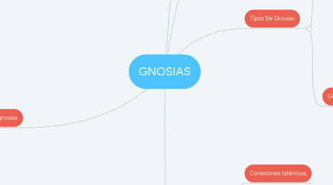 Mind Map: GNOSIAS