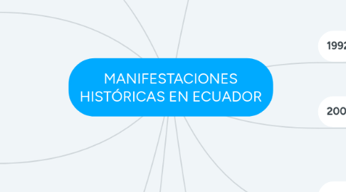 Mind Map: MANIFESTACIONES HISTÓRICAS EN ECUADOR