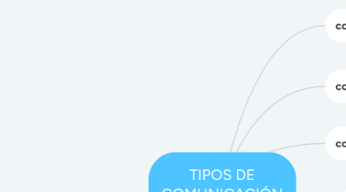 Mind Map: TIPOS DE COMUNICACIÓN