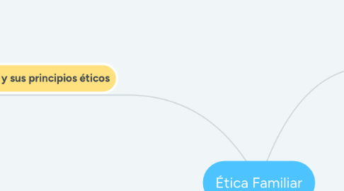 Mind Map: Ética Familiar