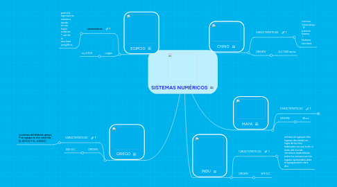 Mind Map: SISTEMAS NUMÉRICOS