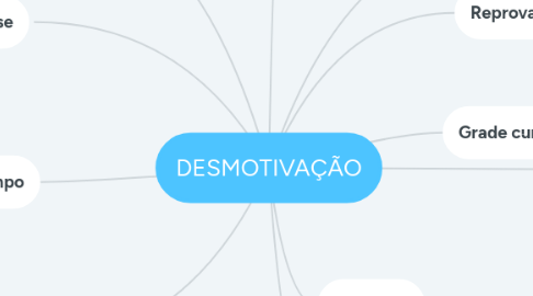 Mind Map: DESMOTIVAÇÃO