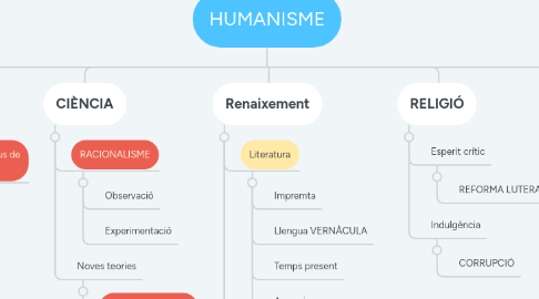 Mind Map: HUMANISME