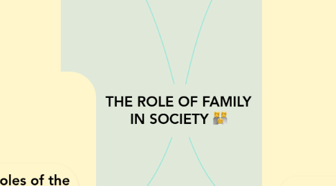 Mind Map: THE ROLE OF FAMILY IN SOCIETY 👪