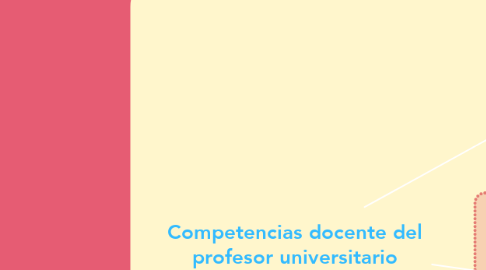 Mind Map: Competencias docente del profesor universitario