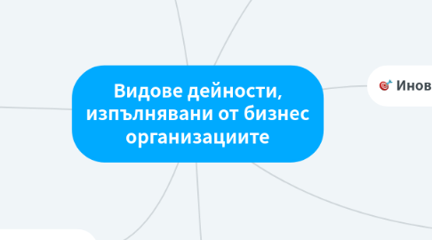 Mind Map: Видове дейности, изпълнявани от бизнес организациите