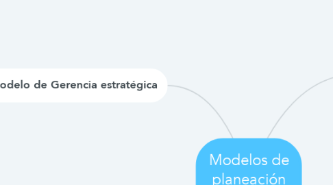 Mind Map: Modelos de planeación estratégica