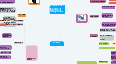 Mind Map: LOS PARADIGMAS PSICOLÓGICOS EN LA ENSEÑANZA - APRENDIZAJE