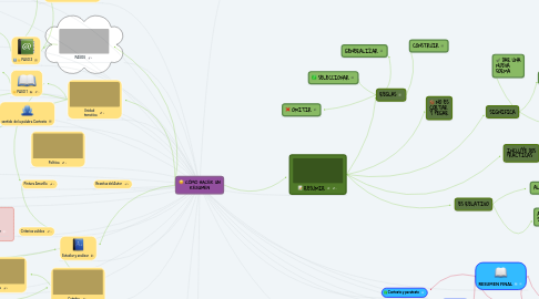 Mind Map: CÓMO HACER UN RESUMEN