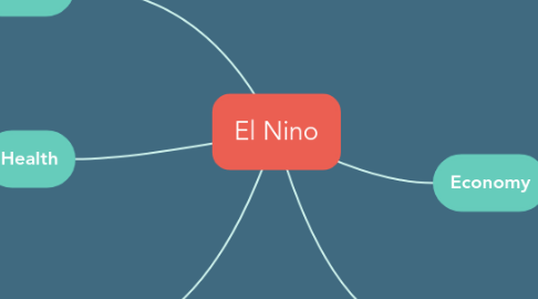 Mind Map: El Nino