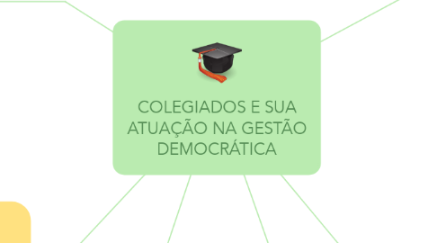 Mind Map: COLEGIADOS E SUA ATUAÇÃO NA GESTÃO DEMOCRÁTICA