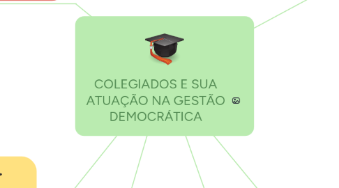 Mind Map: COLEGIADOS E SUA ATUAÇÃO NA GESTÃO DEMOCRÁTICA