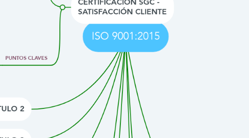 Mind Map: ISO 9001:2015