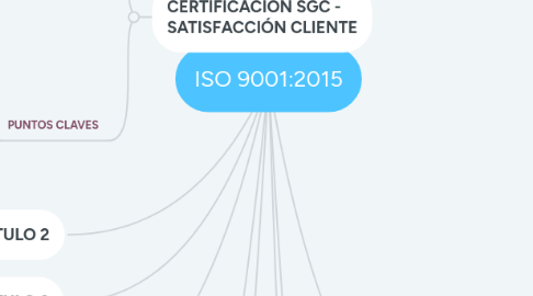 Mind Map: ISO 9001:2015