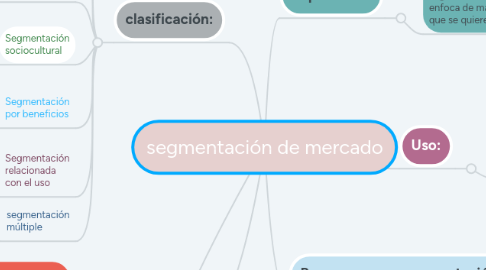 Mind Map: segmentación de mercado