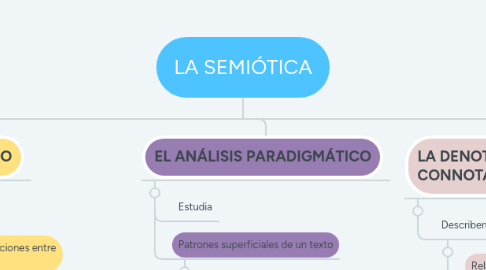 Mind Map: LA SEMIÓTICA