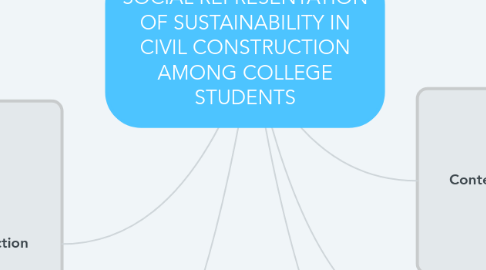 Mind Map: SOCIAL REPRESENTATION OF SUSTAINABILITY IN CIVIL CONSTRUCTION AMONG COLLEGE STUDENTS