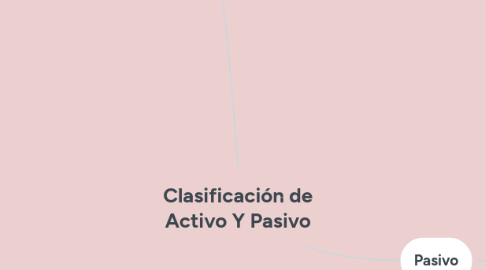 Mind Map: Clasificación de Activo Y Pasivo