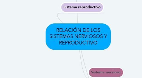 Mind Map: RELACIÓN DE LOS SISTEMAS NERVIOSOS Y REPRODUCTIVO
