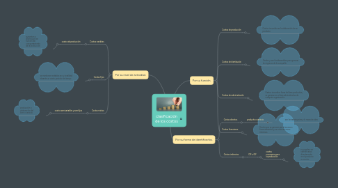 Mind Map: clasificación de los costos