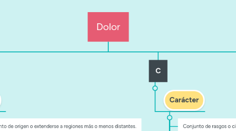 Mind Map: Dolor