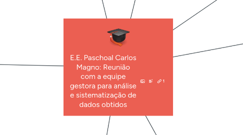 Mind Map: E.E. Paschoal Carlos Magno: Reunião com a equipe gestora para análise e sistematização de dados obtidos