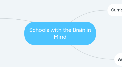 Mind Map: Schools with the Brain in Mind