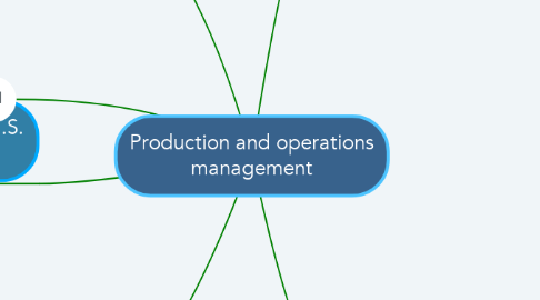 Mind Map: Production and operations management