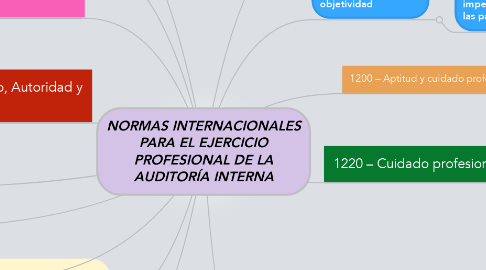 Mind Map: NORMAS INTERNACIONALES PARA EL EJERCICIO PROFESIONAL DE LA AUDITORÍA INTERNA
