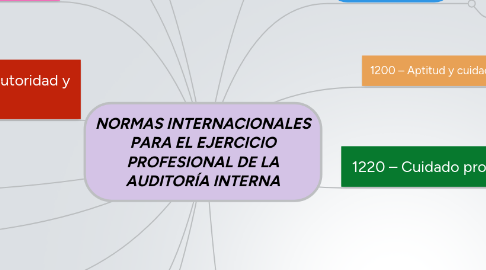 Mind Map: NORMAS INTERNACIONALES PARA EL EJERCICIO PROFESIONAL DE LA AUDITORÍA INTERNA