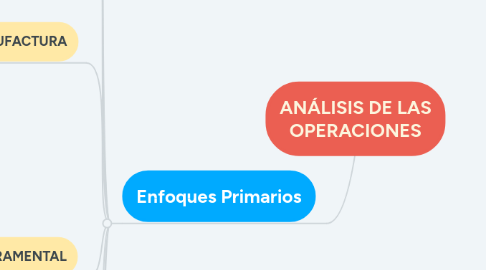 Mind Map: ANÁLISIS DE LAS OPERACIONES