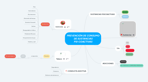 Mind Map: PREVENCIÓN DE CONSUMO DE SUSTANCIAS PSI-COACTIVAS