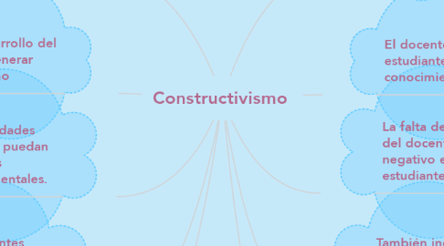 Mind Map: Constructivismo