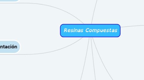 Mind Map: Resinas Compuestas