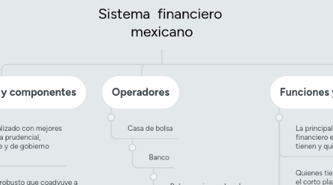 Mind Map: Sistema financiero mexicano