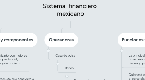 Mind Map: Sistema  financiero  mexicano