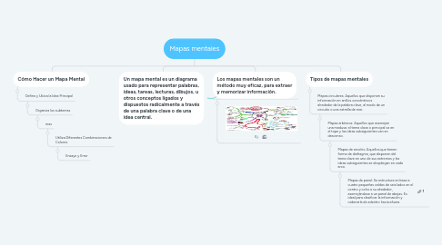 Mind Map: Mapas mentales