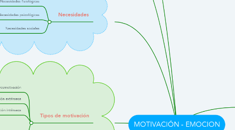 Mind Map: MOTIVACIÓN - EMOCION