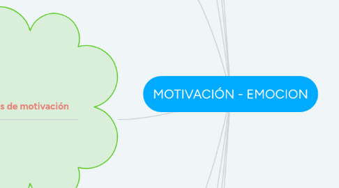 Mind Map: MOTIVACIÓN - EMOCION